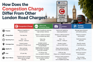 how-does-the-congestion-charge-differ-from-other-london-road-charges